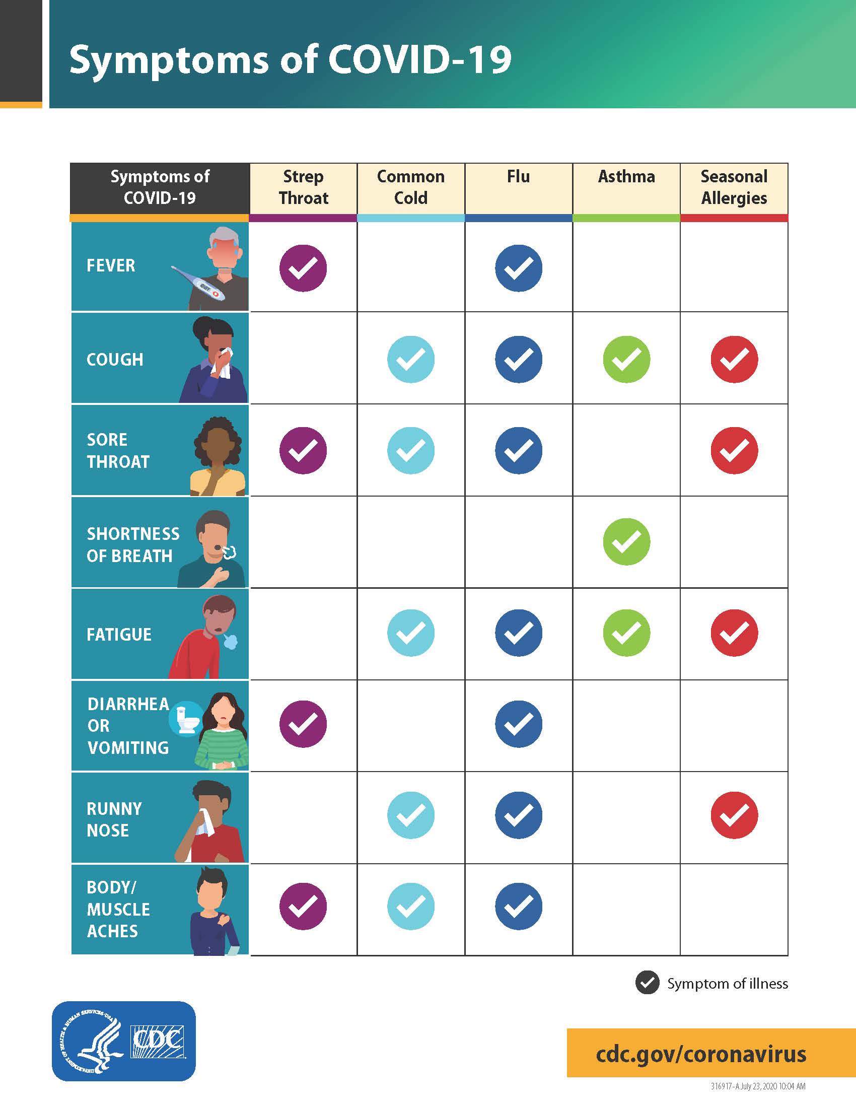 COVID-19_symptoms_illness_comparison_cdc